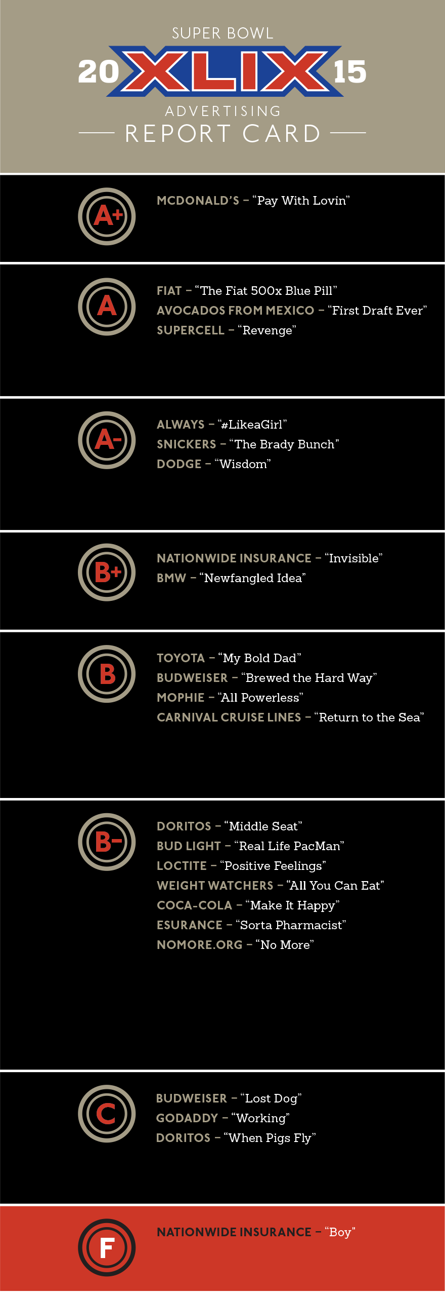 Ad Report Card: Super Bowl XLIX