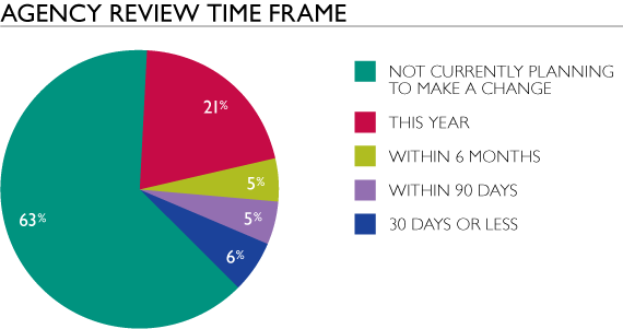 SJ-1230_Chart_Agency-Review-Timeframe