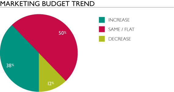 SJ-1230_Chart_Marketing-Budget-Trend