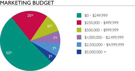 SJ-1230_Chart_Marketing-Budget