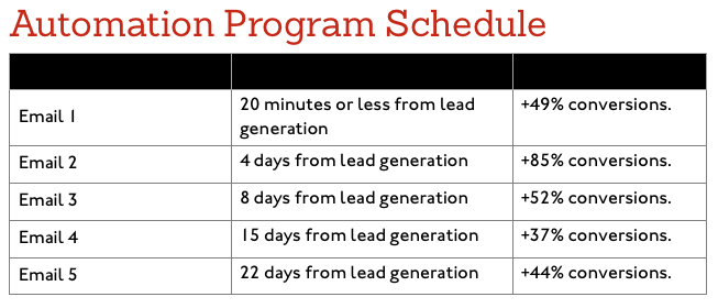 hospital marketing automation schedule