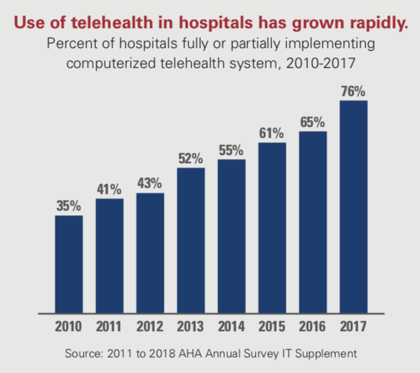 The state of telehealth 2019 update