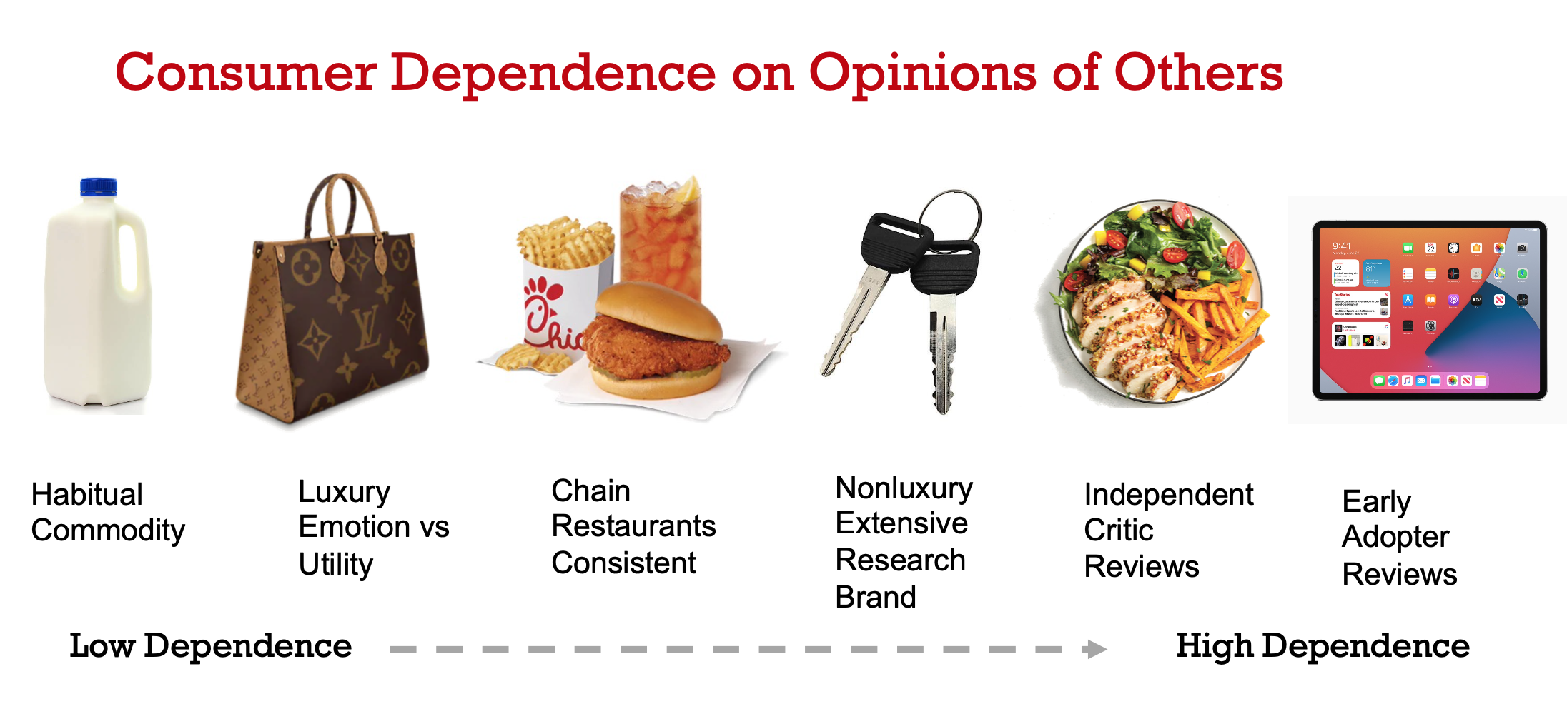 Consumer Dependence on Opinions of Others